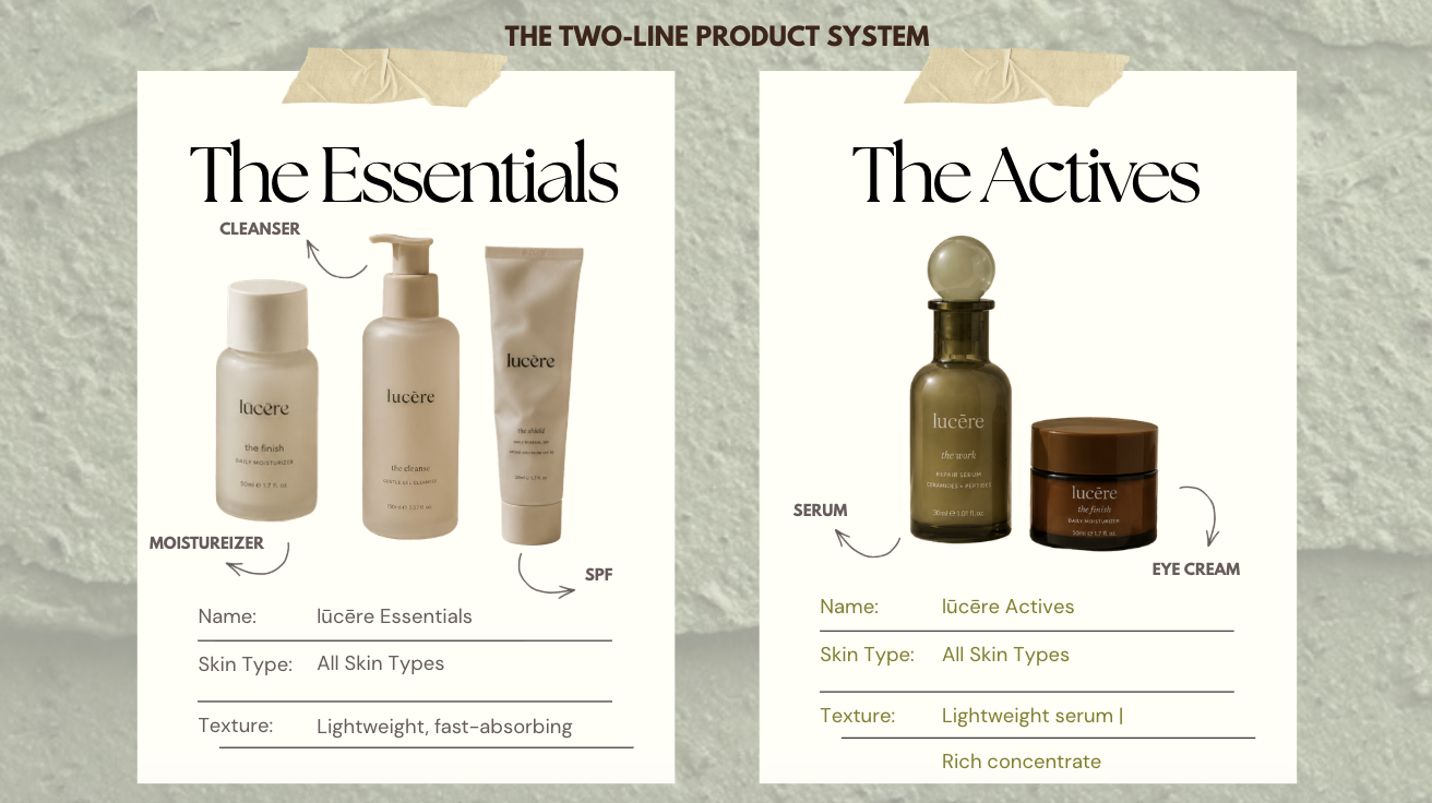 The two-line product system — The Essentials & The Actives